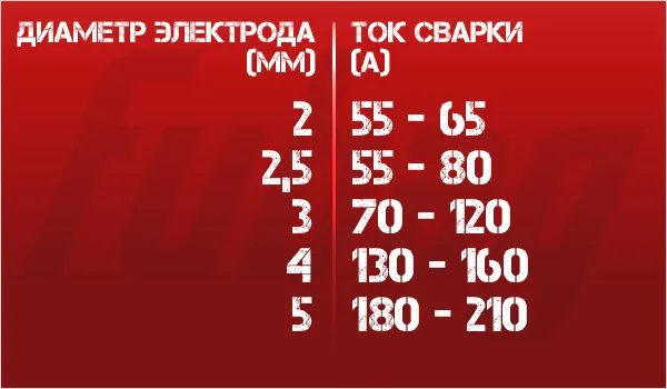 На коротком электроде ручка начинает мешать удерживать угол. Фото с канала 100 ампер