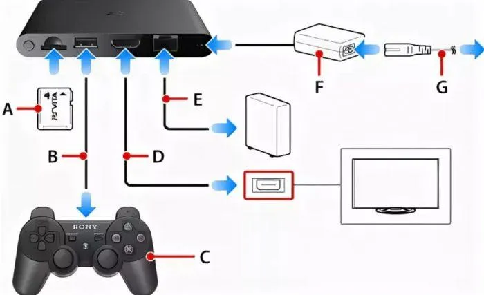 Как подключить Sony Playstation к телевизору - пошаговая инструкция