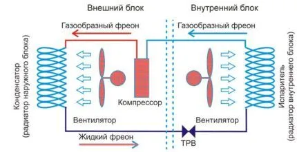 Принцип работы кондиционера