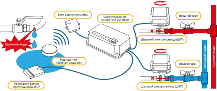 Комбинированная система защиты от протечки воды