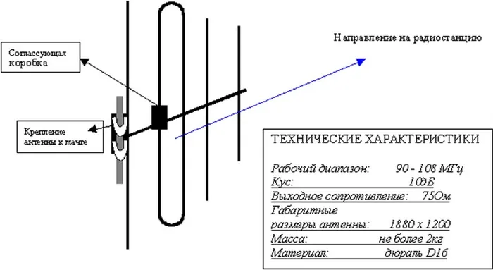 как сделать антенну для радио своими руками