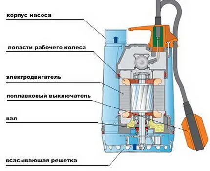 Дренажный насос