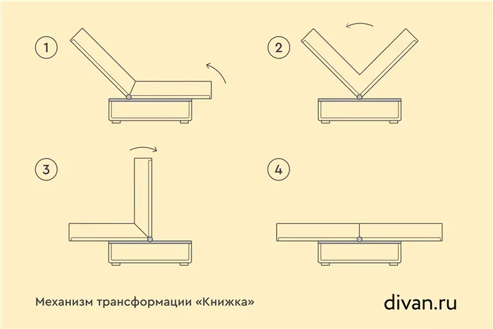 Механизмы раскладывания диванов какие бывают 5