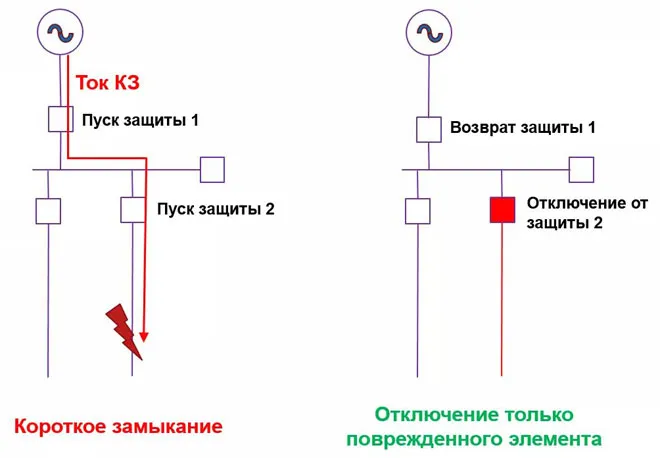 Что такое селективность в электрике 2