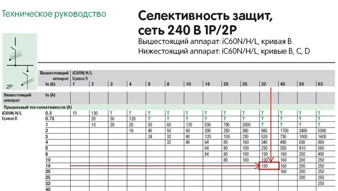 Что означает селективность в электрике, виды селективной защиты