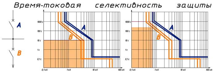 Что такое селективность в электрике 3