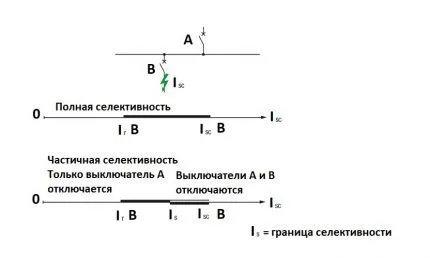 Полная и частичная защита