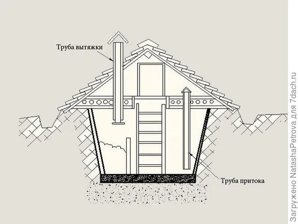 Схема вентиляции погреба