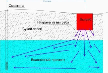 Удаление скважины от выгреба