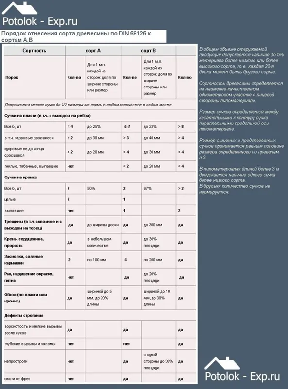 Порядок отнесения сорта древесины по DIN 68126 к сортам А,В