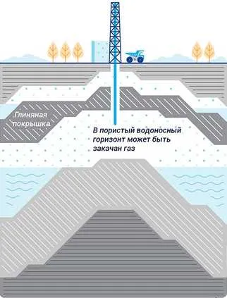 Как устроено подземное газовое хранилище схема