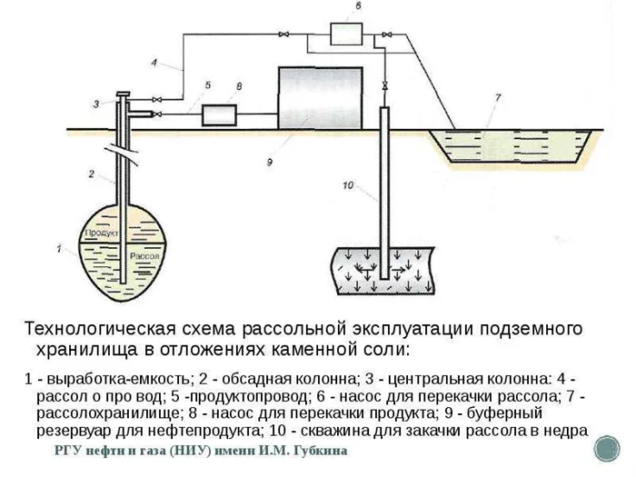 Как устроены подземные газовые хранилища: подходящие способы хранения природного газа