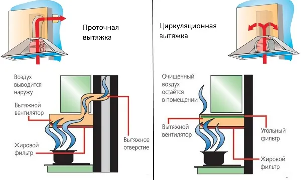 На какой высоте вешать вытяжку над газовой плитой 7