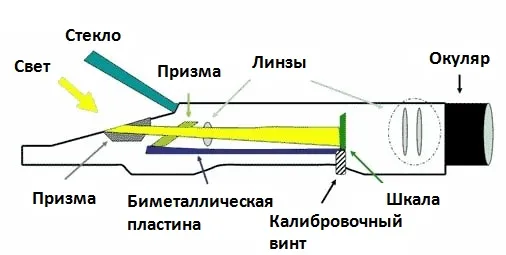 Устройство рефрактометра