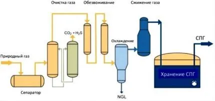 Технология сжижения природного газа