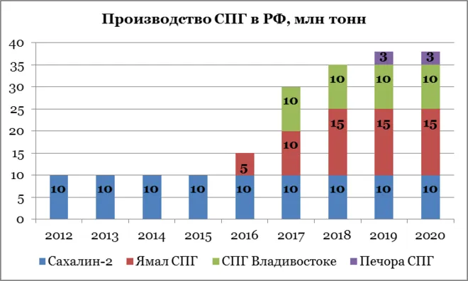 СПГ - производители и импортёры