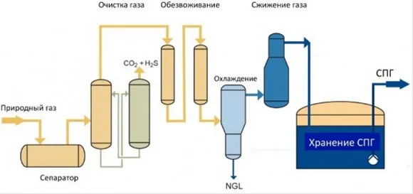 Как сжижают природный газ 2