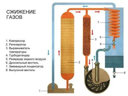 Процесс сжижения газа