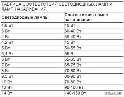 таблица соответствия светодиодных ламп и ламп накаливания