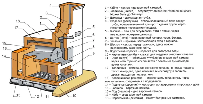 Схема русской печи