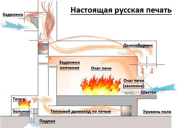 Русская печь