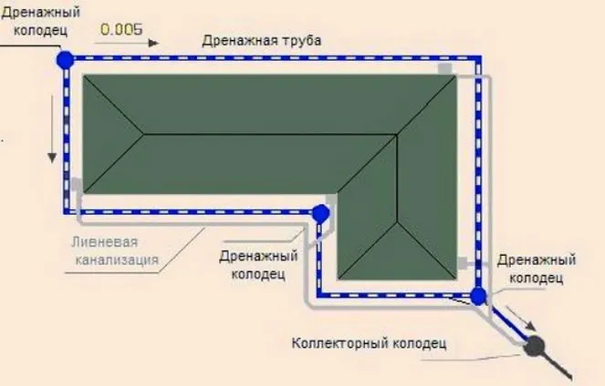 Как правильно сделать дренаж вокруг дома 5