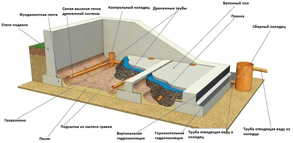 Как правильно сделать дренаж вокруг дома 6