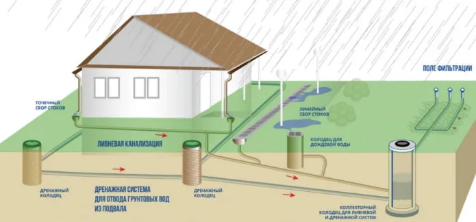 Схема установки дренажной системы
