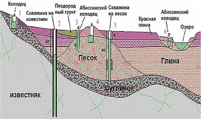 Процесс прокачки скважины