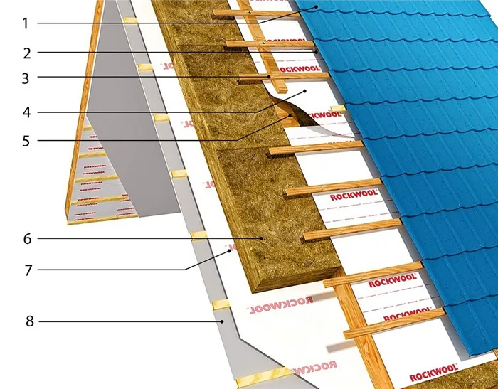 Схема кровельного пирога, показывающая слои и их последовательность.