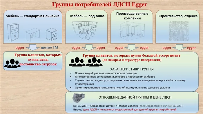 Потребители ЛДСП EGGER