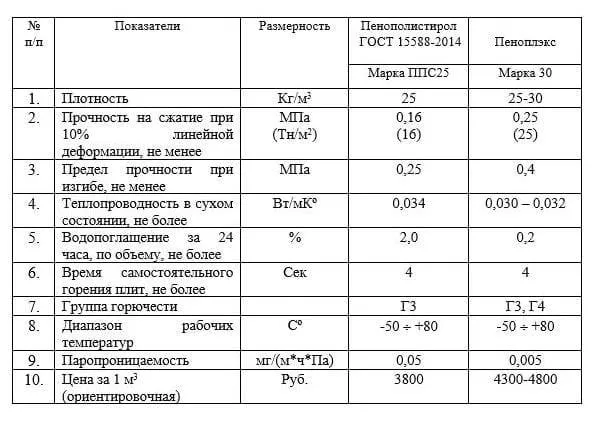 Разница между пенопластом и пеноплексом