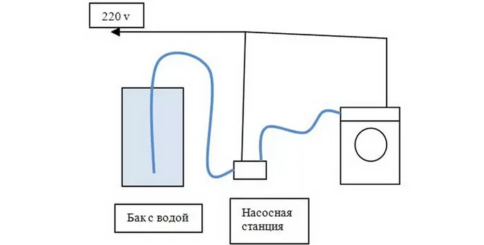 Как подключить стиральную машину без водопровода 3