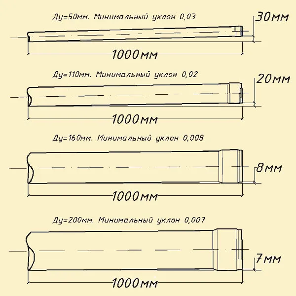 Какой должен быть уклон канализации на 1м 2