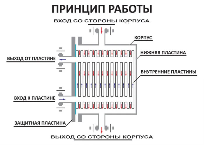 Конструкция сварного пластинчатого теплообменника