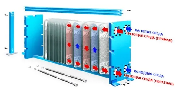 Схема работы скоростного пластинчатого теплообменника
