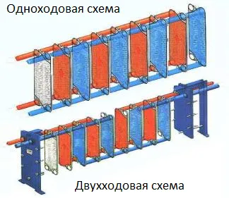 Категории пластинчатых теплообменников - схема 1