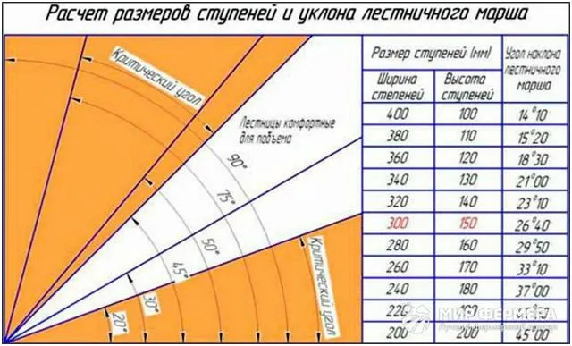 Как рассчитать длину лестницы зная высоту 7