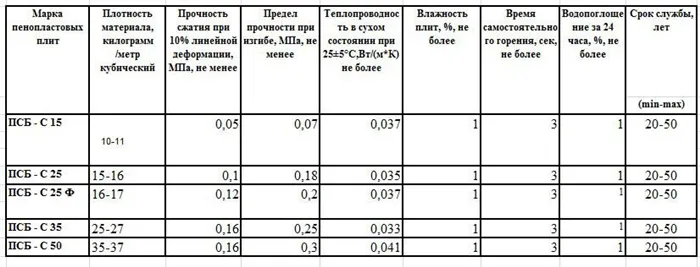 Характеристики пенопласта