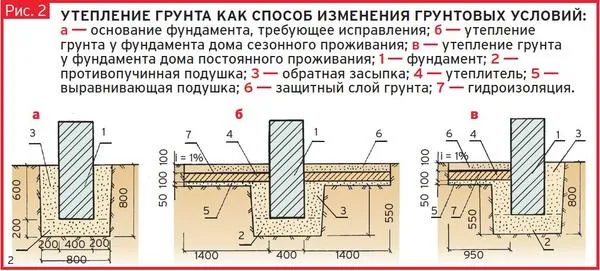 Рисунок 2. Утепление грунта как способ изменения грунтовых условий