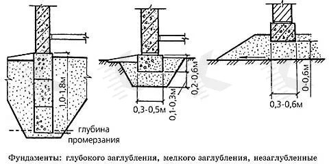 Классификация фундаментов по типу заглубления