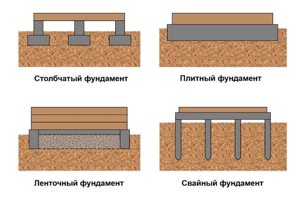 Какие бывают фундаменты для строительства частного дома 2