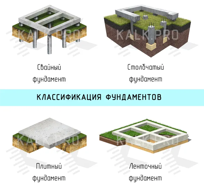 Классификация по типам фундаментов