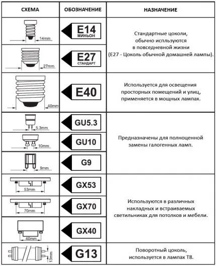 Цоколи светодиодных ламп