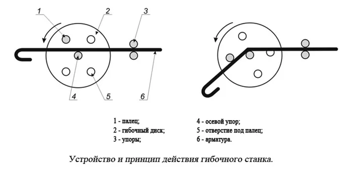 Принцип работы ручных самодельных и изготавливаемых на предприятиях ручных станков для гибки арматуры