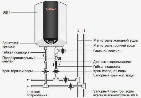 Как правильно отключить бойлер на длительный срок 2