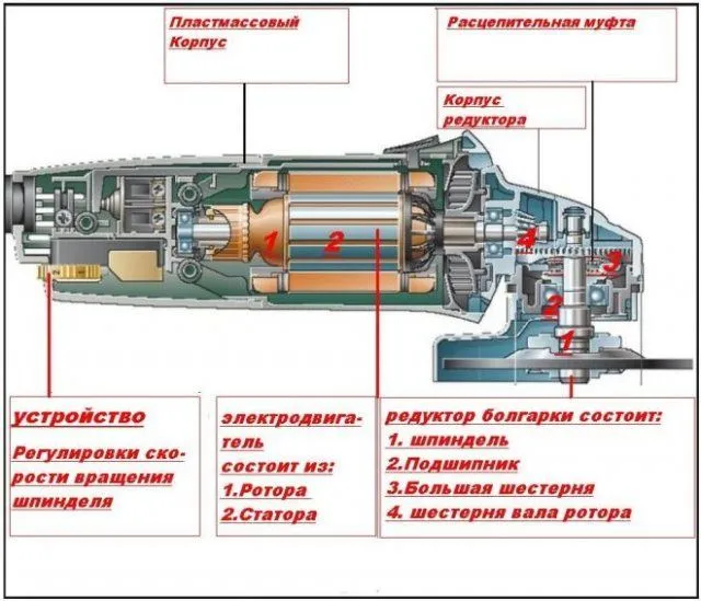 устройство болгарки