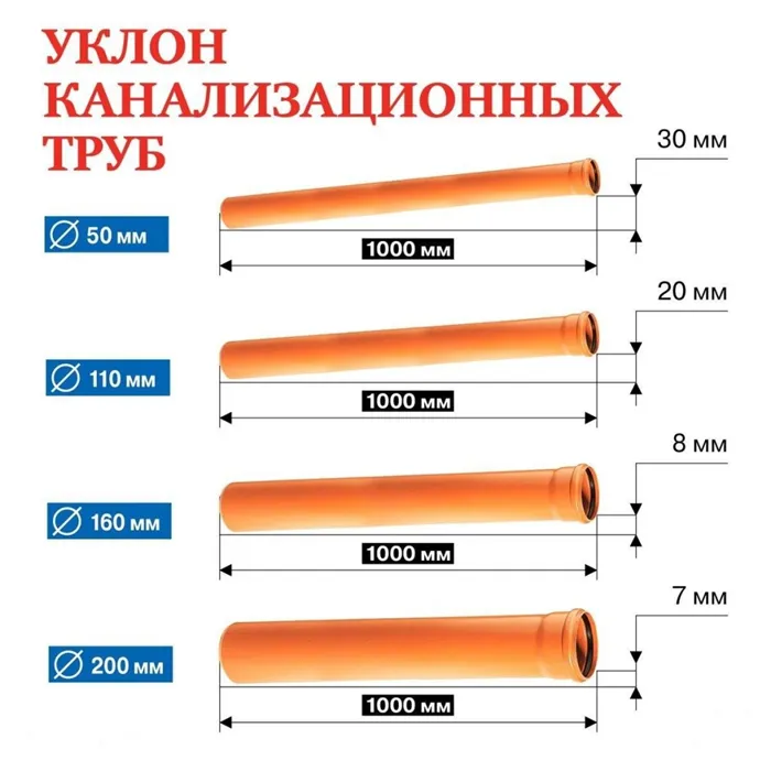 Уклон канализационных труб