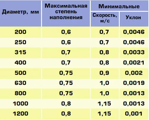 Уклон канализационной трубы 50 на метр. Каким должен быть уклон канализационной трубы