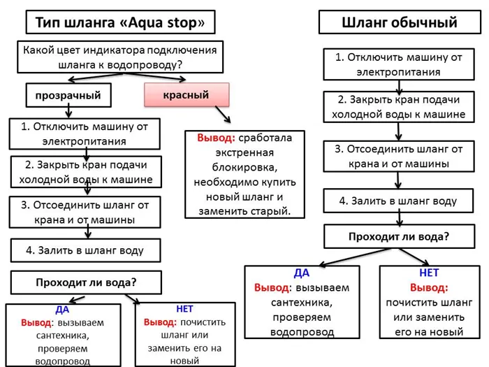 ошибка 4е на стиральной машине